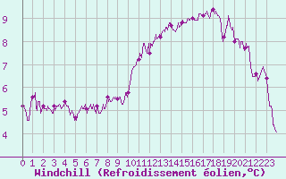 Courbe du refroidissement olien pour Beauvais (60)