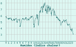 Courbe de l'humidex pour Calais / Marck (62)