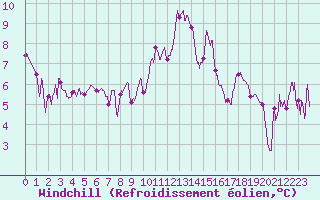 Courbe du refroidissement olien pour Cazaux (33)