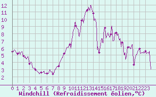 Courbe du refroidissement olien pour Dinard (35)