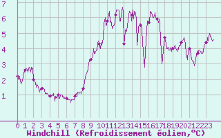 Courbe du refroidissement olien pour Caen (14)