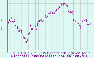 Courbe du refroidissement olien pour Orly (91)