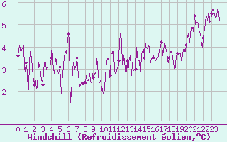 Courbe du refroidissement olien pour Lannion (22)