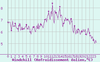 Courbe du refroidissement olien pour Orlans (45)