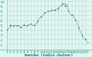 Courbe de l'humidex pour Grez-en-Boure (53)