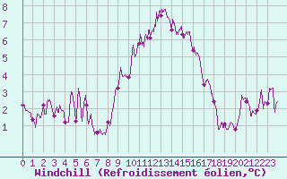 Courbe du refroidissement olien pour Aubenas - Lanas (07)