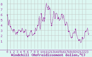 Courbe du refroidissement olien pour Millau - Soulobres (12)
