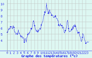 Courbe de tempratures pour La Plagne (73)