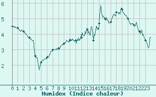 Courbe de l'humidex pour Markstein Crtes (68)