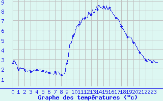 Courbe de tempratures pour Albert-Bray (80)