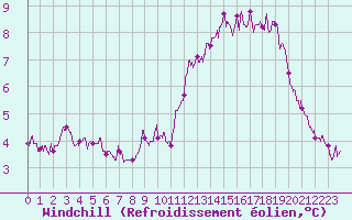 Courbe du refroidissement olien pour La Roche-sur-Yon (85)