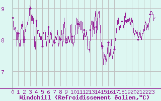 Courbe du refroidissement olien pour Ploudalmezeau (29)