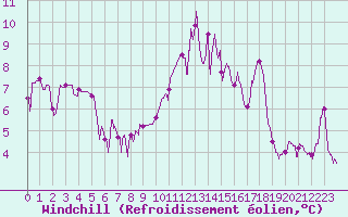 Courbe du refroidissement olien pour Millau - Soulobres (12)