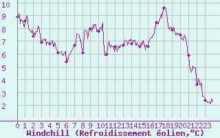 Courbe du refroidissement olien pour Montauban (82)