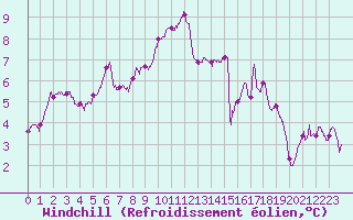 Courbe du refroidissement olien pour Magnanville (78)