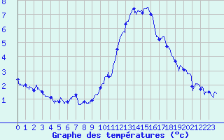Courbe de tempratures pour Prmery (58)