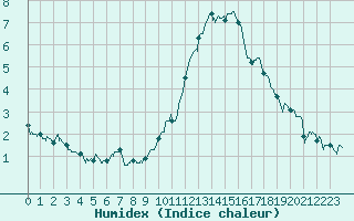 Courbe de l'humidex pour Prmery (58)