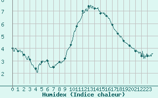 Courbe de l'humidex pour Marignane (13)