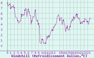 Courbe du refroidissement olien pour Cap de la Hve (76)