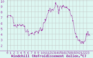 Courbe du refroidissement olien pour Bordeaux (33)