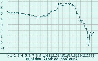 Courbe de l'humidex pour Saint-Etienne (42)