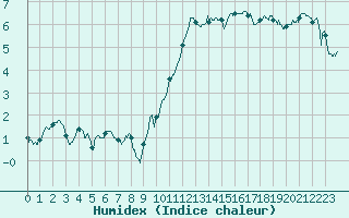 Courbe de l'humidex pour Grenoble/St-Etienne-St-Geoirs (38)
