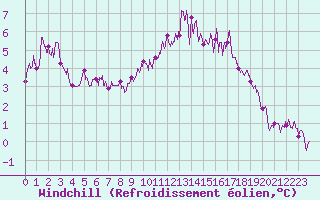 Courbe du refroidissement olien pour Vichres (28)