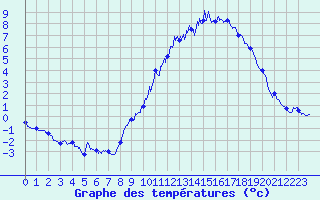 Courbe de tempratures pour Anzat-le-Luguet (63)