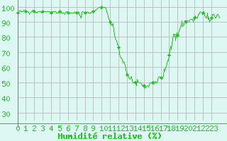 Courbe de l'humidit relative pour Auch (32)