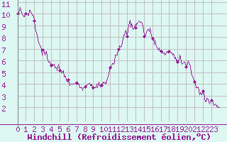 Courbe du refroidissement olien pour Pointe de Chassiron (17)