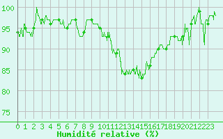 Courbe de l'humidit relative pour Grenoble/St-Etienne-St-Geoirs (38)