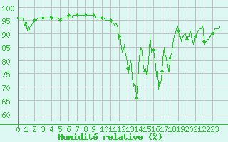 Courbe de l'humidit relative pour Fargues-sur-Ourbise (47)
