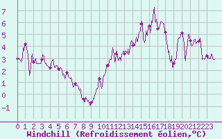 Courbe du refroidissement olien pour Le Talut - Belle-Ile (56)