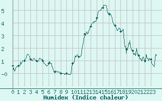 Courbe de l'humidex pour Cambrai / Epinoy (62)