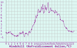 Courbe du refroidissement olien pour Alaigne (11)