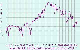 Courbe du refroidissement olien pour Bagnres-de-Luchon (31)