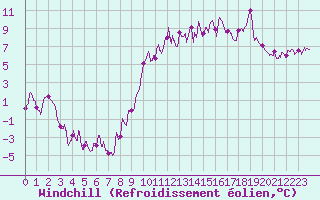 Courbe du refroidissement olien pour Lille (59)