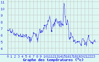 Courbe de tempratures pour La Plagne (73)