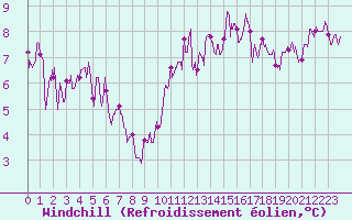 Courbe du refroidissement olien pour Saint-Nazaire (44)