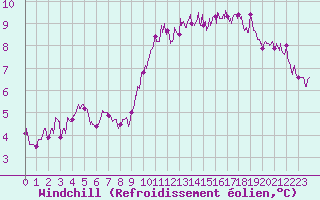 Courbe du refroidissement olien pour Dunkerque (59)