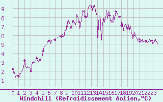 Courbe du refroidissement olien pour Landivisiau (29)