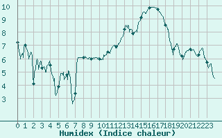 Courbe de l'humidex pour Chteaudun (28)