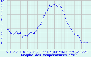 Courbe de tempratures pour Bassurels (48)