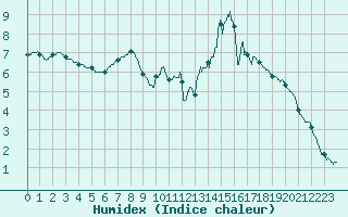 Courbe de l'humidex pour Chteau-Chinon (58)