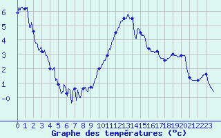 Courbe de tempratures pour Grenoble/agglo Le Versoud (38)
