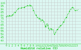 Courbe de l'humidit relative pour Chteaudun (28)