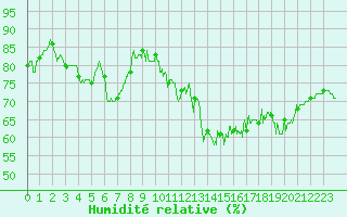 Courbe de l'humidit relative pour Cap Pertusato (2A)