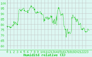 Courbe de l'humidit relative pour La Rochelle - Aerodrome (17)