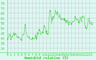 Courbe de l'humidit relative pour Ile Rousse (2B)