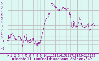 Courbe du refroidissement olien pour Troyes (10)